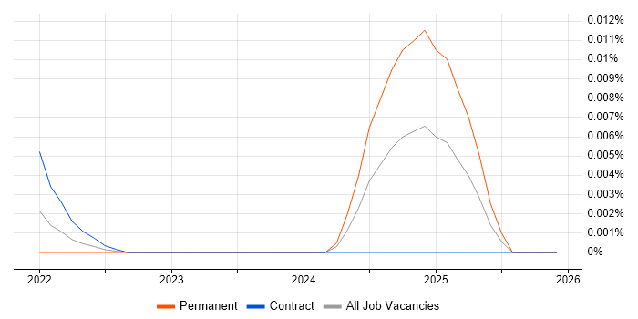 Portfolio Management Business Analyst job vacancy trend for remote/hybrid roles