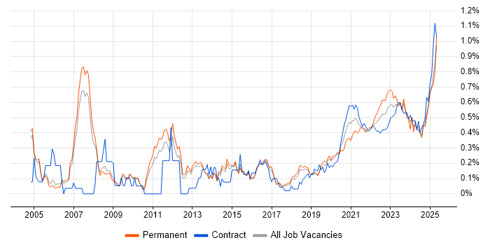 Portfolio Management trend for jobs with Hybrid/Remote/WFH options Portfolio Management trend for jobs with Hybrid/Remote/WFH options