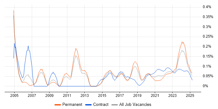 Portfolio Manager trend for jobs with Hybrid/Remote/WFH options Portfolio Manager trend for jobs with Hybrid/Remote/WFH options