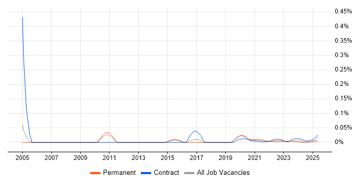 Portfolio Project Manager trend for jobs with Hybrid/Remote/WFH options