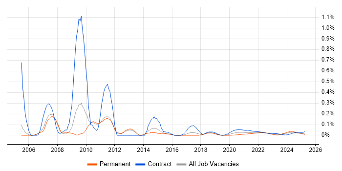 Portuguese Language trend for jobs with Hybrid/Remote/WFH options