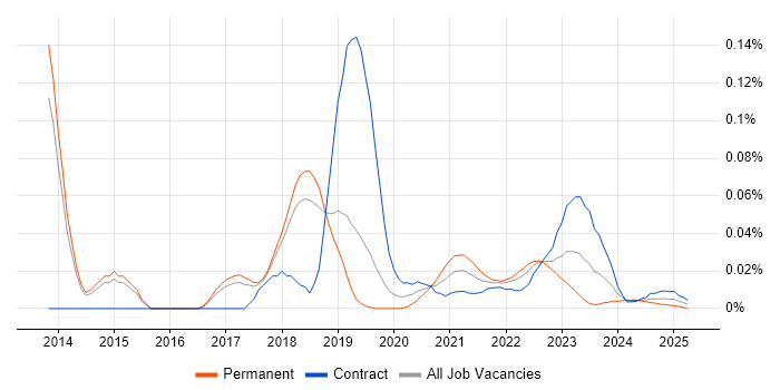 POSIX trend for jobs with Hybrid/Remote/WFH options POSIX trend for jobs with Hybrid/Remote/WFH options