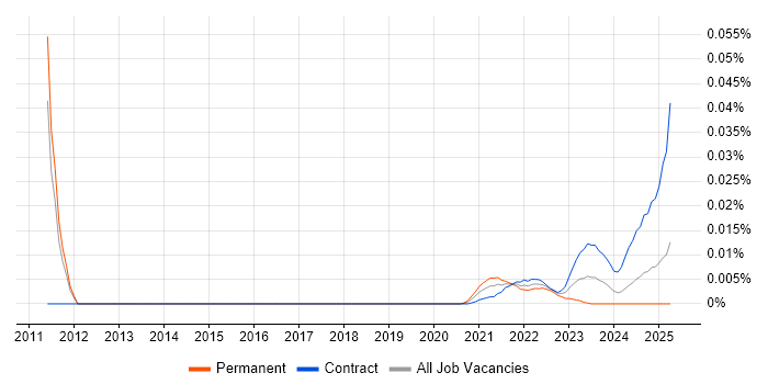 Post-Campaign Analysis trend for jobs with Hybrid/Remote/WFH options Post-Campaign Analysis trend for jobs with Hybrid/Remote/WFH options