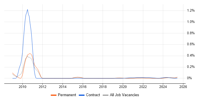 Post-Merger Integration trend for jobs with Hybrid/Remote/WFH options