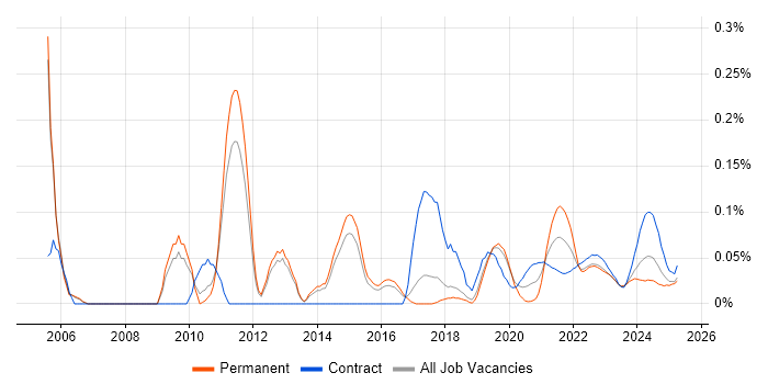 Post-Production trend for jobs with Hybrid/Remote/WFH options Post-Production trend for jobs with Hybrid/Remote/WFH options