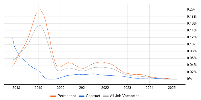 PostCSS trend for jobs with Hybrid/Remote/WFH options PostCSS trend for jobs with Hybrid/Remote/WFH options