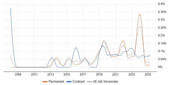 PostGIS trend for jobs with Hybrid/Remote/WFH options PostGIS trend for jobs with Hybrid/Remote/WFH options