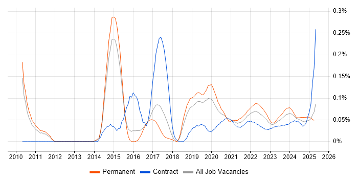Postgraduate trend for jobs with Hybrid/Remote/WFH options Postgraduate trend for jobs with Hybrid/Remote/WFH options