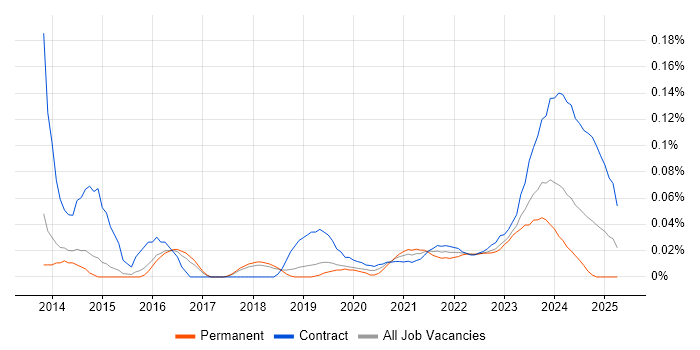 PostgreSQL DBA trend for jobs with Hybrid/Remote/WFH options