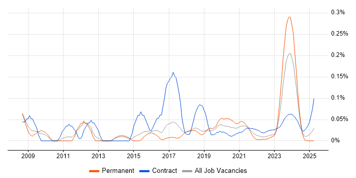 PostgreSQL Developer trend for jobs with Hybrid/Remote/WFH options PostgreSQL Developer trend for jobs with Hybrid/Remote/WFH options