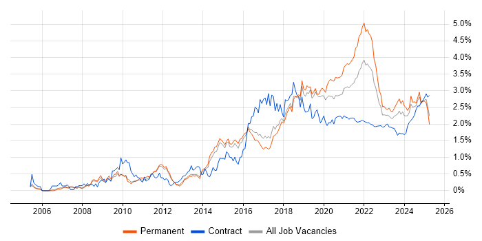 PostgreSQL trend for jobs with Hybrid/Remote/WFH options PostgreSQL trend for jobs with Hybrid/Remote/WFH options
