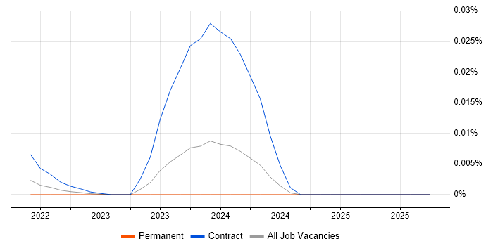 PostHog job vacancy trend for remote/hybrid jobs