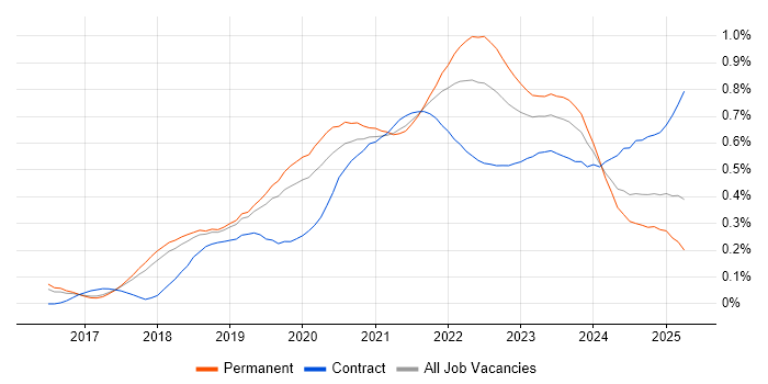 Postman trend for jobs with Hybrid/Remote/WFH options
