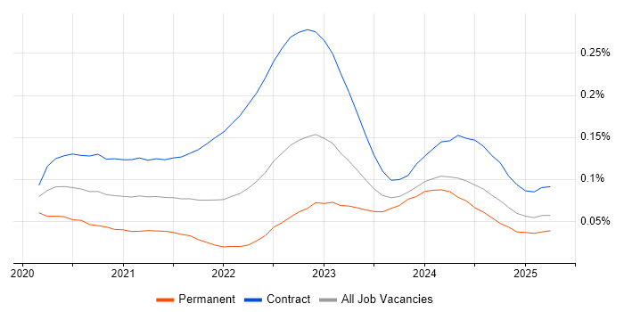 Power Apps Developer trend for jobs with Hybrid/Remote/WFH options