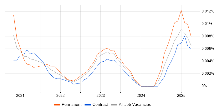 Power Apps Specialist trend for jobs with Hybrid/Remote/WFH options