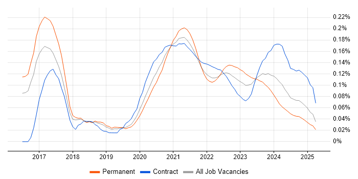 Power BI Analyst trend for jobs with Hybrid/Remote/WFH options Power BI Analyst trend for jobs with Hybrid/Remote/WFH options