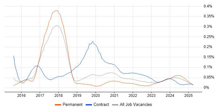 Power BI Consultant trend for jobs with Hybrid/Remote/WFH options Power BI Consultant trend for jobs with Hybrid/Remote/WFH options