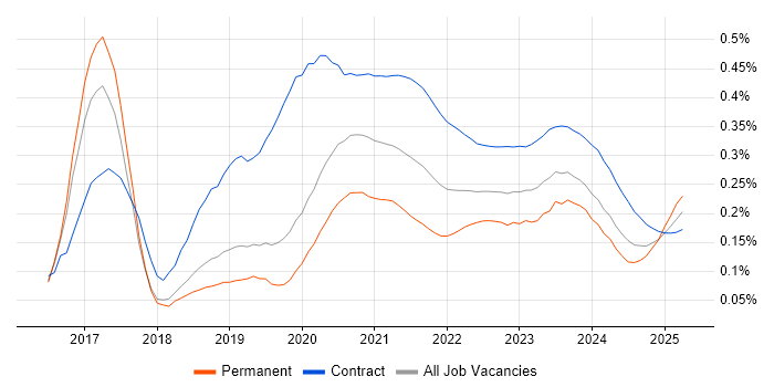 Power BI Developer trend for jobs with Hybrid/Remote/WFH options Power BI Developer trend for jobs with Hybrid/Remote/WFH options