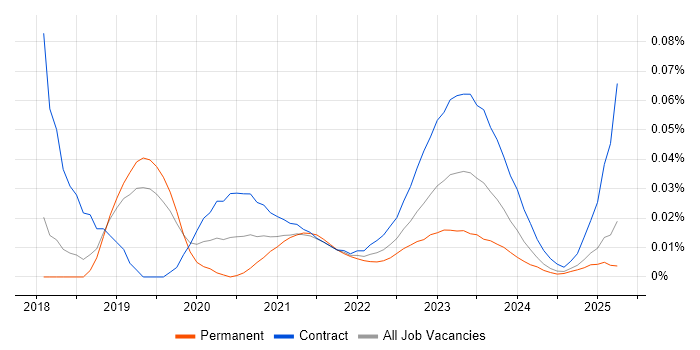Power BI Specialist trend for jobs with Hybrid/Remote/WFH options