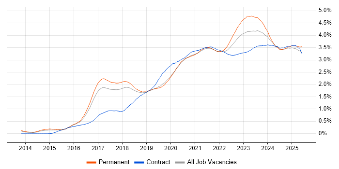 Power BI trend for jobs with Hybrid/Remote/WFH options Power BI trend for jobs with Hybrid/Remote/WFH options