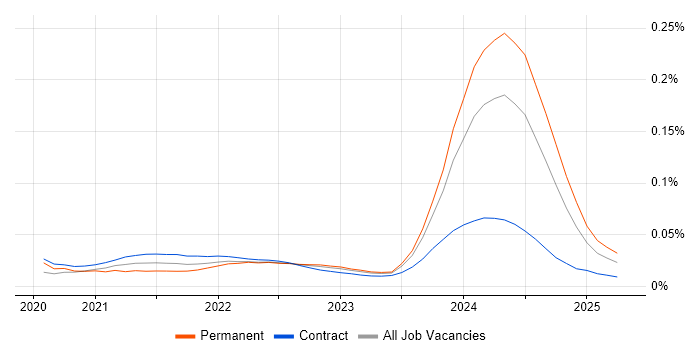 Power Platform Architect trend for jobs with Hybrid/Remote/WFH options Power Platform Architect trend for jobs with Hybrid/Remote/WFH options