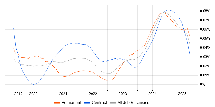 Power Platform Consultant trend for jobs with Hybrid/Remote/WFH options