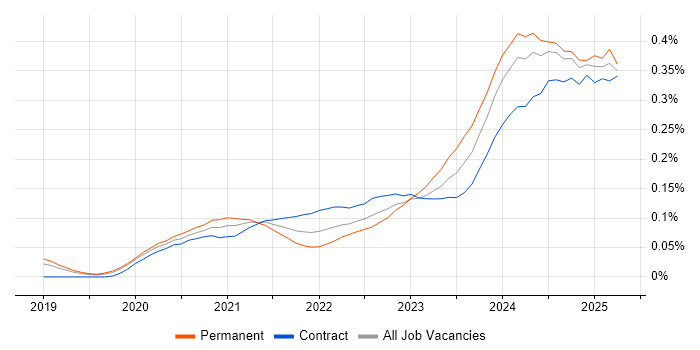 Power Platform Developer trend for jobs with Hybrid/Remote/WFH options