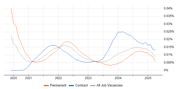 Power Platform Engineer trend for jobs with Hybrid/Remote/WFH options