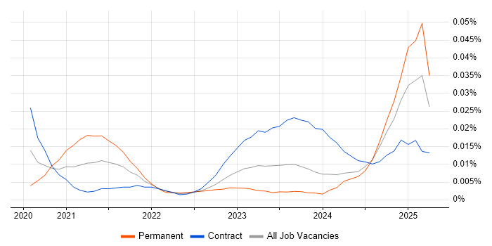 Power Platform Specialist trend for jobs with Hybrid/Remote/WFH options Power Platform Specialist trend for jobs with Hybrid/Remote/WFH options