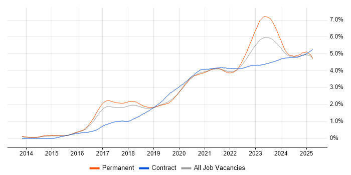 Power Platform trend for jobs with Hybrid/Remote/WFH options Power Platform trend for jobs with Hybrid/Remote/WFH options