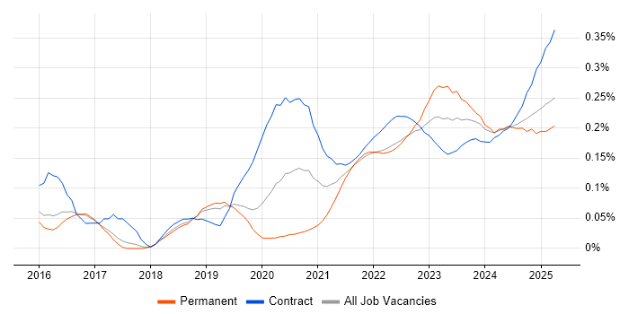 Power Query trend for jobs with Hybrid/Remote/WFH options Power Query trend for jobs with Hybrid/Remote/WFH options