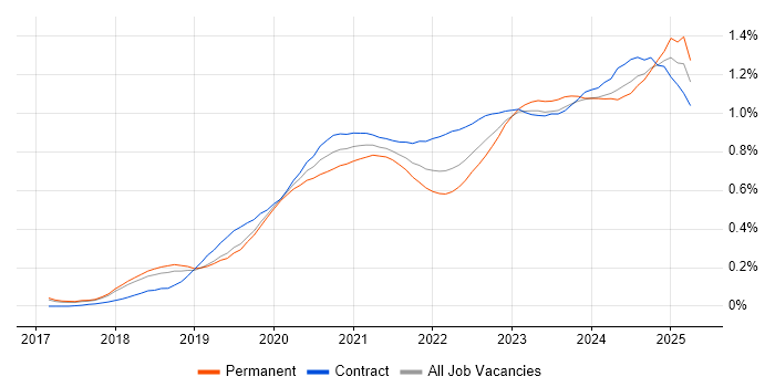 PowerApps trend for jobs with Hybrid/Remote/WFH options PowerApps trend for jobs with Hybrid/Remote/WFH options