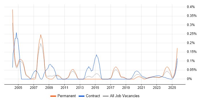 PowerBuilder trend for jobs with Hybrid/Remote/WFH options