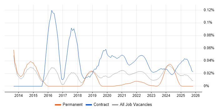 PowerCLI job vacancy trend for remote/hybrid jobs