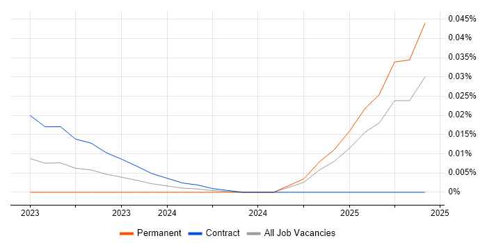PowerFactory trend for jobs with Hybrid/Remote/WFH options