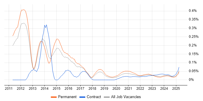 PowerPivot trend for jobs with Hybrid/Remote/WFH options PowerPivot trend for jobs with Hybrid/Remote/WFH options