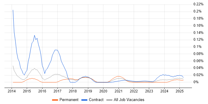 PowerShell Consultant trend for jobs with Hybrid/Remote/WFH options