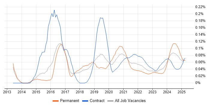 PowerShell Engineer trend for jobs with Hybrid/Remote/WFH options PowerShell Engineer trend for jobs with Hybrid/Remote/WFH options