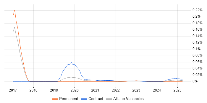 PowerShell Specialist trend for jobs with Hybrid/Remote/WFH options PowerShell Specialist trend for jobs with Hybrid/Remote/WFH options