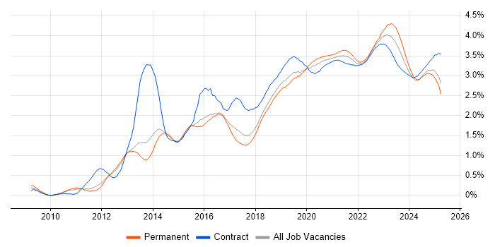 PowerShell trend for jobs with Hybrid/Remote/WFH options PowerShell trend for jobs with Hybrid/Remote/WFH options