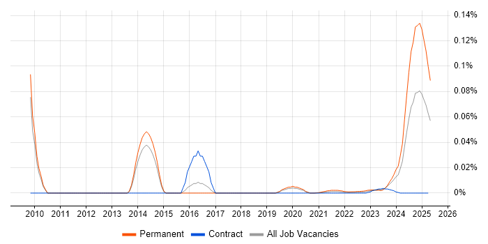 PPC Executive trend for jobs with Hybrid/Remote/WFH options PPC Executive trend for jobs with Hybrid/Remote/WFH options
