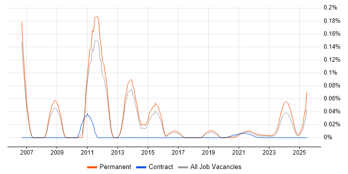 PPC Manager trend for jobs with Hybrid/Remote/WFH options