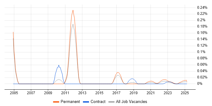 PPC Specialist trend for jobs with Hybrid/Remote/WFH options