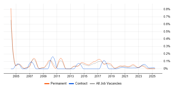 PPP trend for jobs with Hybrid/Remote/WFH options
