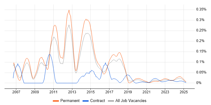 PQQ trend for jobs with Hybrid/Remote/WFH options