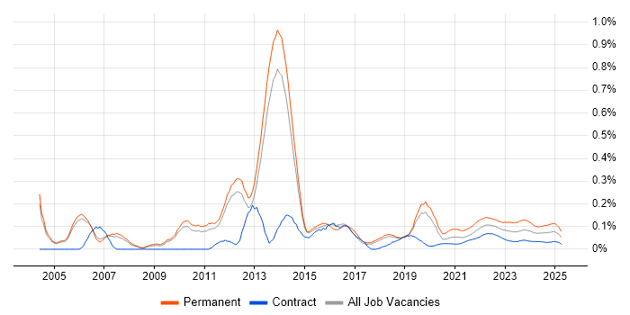 Practice Management trend for jobs with Hybrid/Remote/WFH options Practice Management trend for jobs with Hybrid/Remote/WFH options