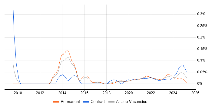 Predictive Analysis trend for jobs with Hybrid/Remote/WFH options