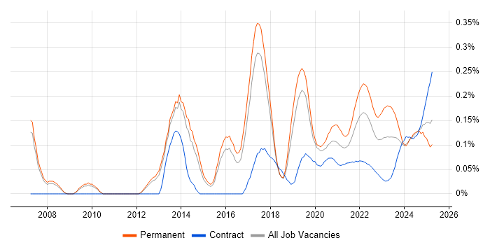 Predictive Analytics trend for jobs with Hybrid/Remote/WFH options Predictive Analytics trend for jobs with Hybrid/Remote/WFH options
