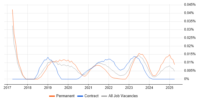 Predictive Maintenance trend for jobs with Hybrid/Remote/WFH options Predictive Maintenance trend for jobs with Hybrid/Remote/WFH options