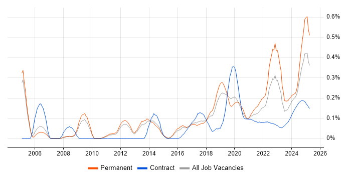 Predictive Modelling trend for jobs with Hybrid/Remote/WFH options